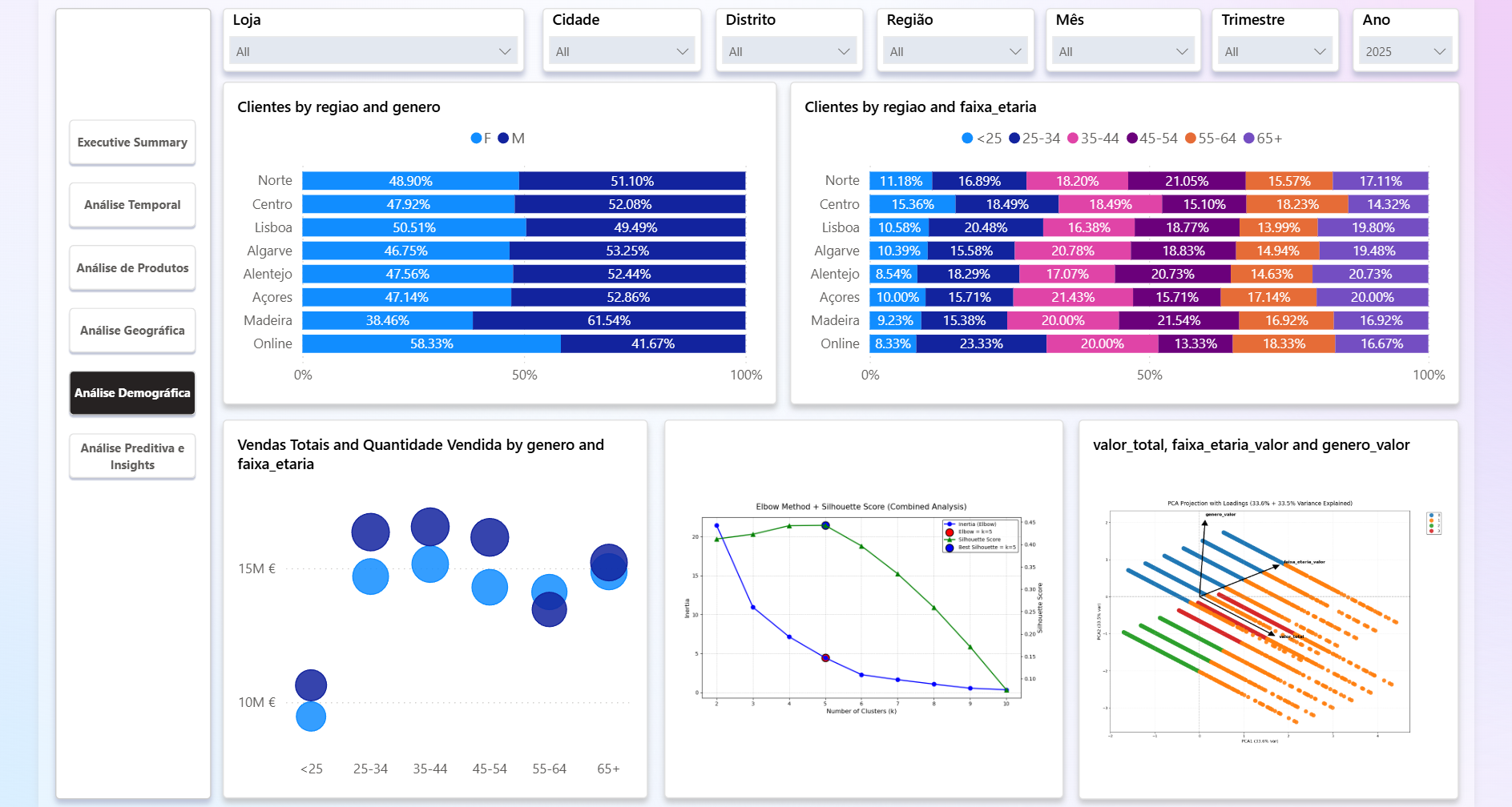 Análise Demográfica
